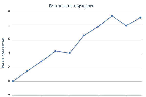 Небольшой опыт инвестиций в ПАММ счета управляющих на рынке Небольшой опыт инвестиций в ПАММ счета управляющих на рынке